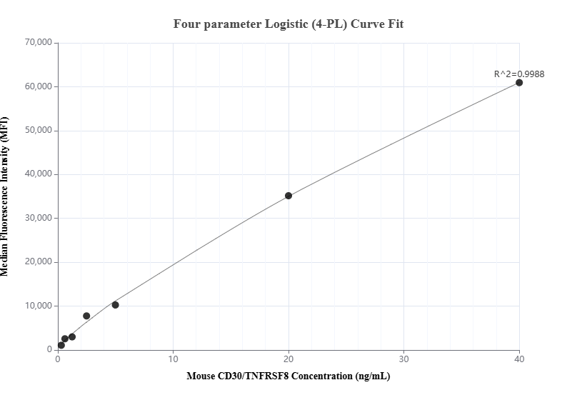 Cytometric bead array standard curve of MP01307-1